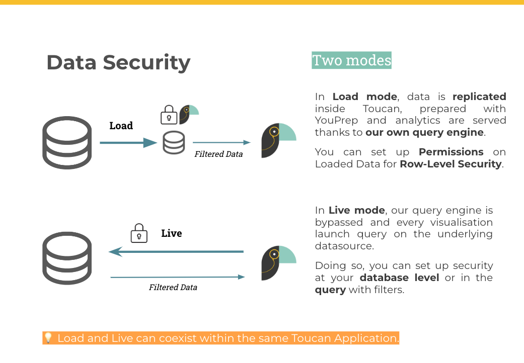 Load & Live architecture to manage data security
